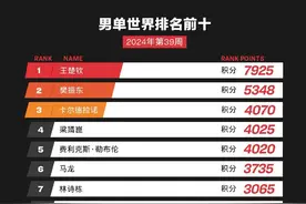 乒乓球最新世界排名公布，多位新人名次飙升图片