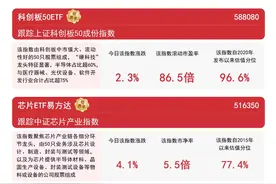 半导体板块走强，半导体设备ETF易方达(159558)、芯片ETF易方达(516350)等产品助力布局产业龙头图片