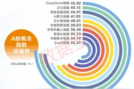 DeepSeek重估科技股！国产算力狂欢背后，四重风险需重视图片