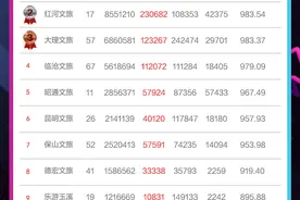 云南文旅发布抖音官方号2024年12月传播力指数：@曲靖文旅跃居州市榜首，@腾冲文旅蝉联县区榜首图片