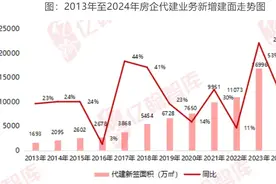 2024楼市盘点·代建 | 超百家房企入局！2024年代建行业新增面积首超2亿平方米，今年竞争将同样激烈图片