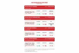 A股四宽基指数回调，关注易方达创业板ETF联接基金 （A/C: 110026/004744）等产品动向图片