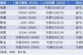 电影公司2023年业绩分化，扭亏与沉疴并存图片