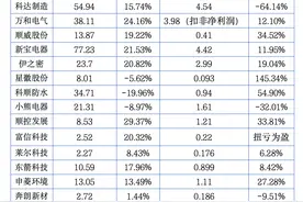 19家里15家利润飘红，上半年顺德上市企业怎么赚钱？图片