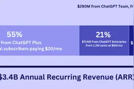 一年创收34亿美元！OpenAI营收拆解：84%来自近1000万名ChatGPT付费用户，API仅占15%图片