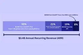一年创收34亿美元！OpenAI营收拆解：84%来自近1000万名ChatGPT付费用户，API仅占15%图片