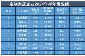 半年报观察｜定制家居进入存量竞争期，多企业业绩承压、加速转型图片
