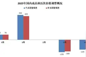 油价今晚或迎“二连降”！加满一箱将少花3.5元图片