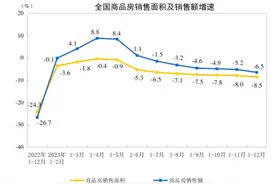 2023热点楼市盘点  | 2023年各地新房成交分化加剧，多城二手房成交量创新高图片