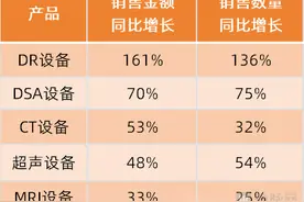 销量腰斩之后，医疗设备需求爆发了图片
