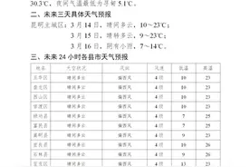 冷冷冷！昆明3℃~8℃！云南这些地方中到大雪，冷空气已在路上……图片