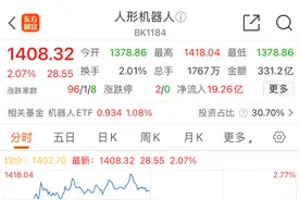 爆发！人形机器人概念反弹，“002249”“002006”双双涨停图片