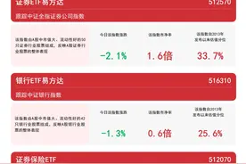 金融主题指数收跌，关注银行ETF易方达（516310）、证券保险ETF（512070）等产品走势图片