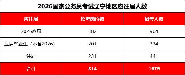 国考招录人数及岗位数据_辽宁省公务员考试职位表_中央机关及其直属机构2026年度考试录用公务员报名
