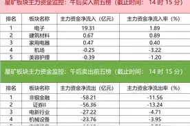 主力资金监控：东方财富净卖出超7亿元图片