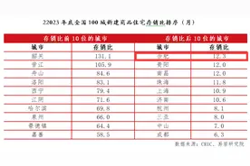去库存“攻坚战” | 去化周期跻身“最短十城”之列！合肥开年新房市场遇冷，前三周成交量同比跌近七成图片