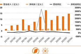 中小市值追踪丨海目星光伏业务迎收获期，公司称2024年海外订单将增长图片