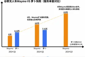 谷歌、特斯拉“洋萝卜”围追堵截，中国无人驾驶应抢抓窗口期图片