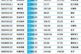 2024年牛熊股出炉：“牛股之王”大涨近4倍！一半牛股来自这个行业（附名单）图片