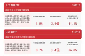 人工智能板块回暖，人工智能ETF（159819）、软件30ETF（562930）等产品布局板块龙头图片