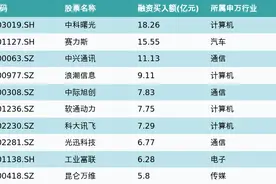 资金流向（3月6日）丨中科曙光、赛力斯、中兴通讯获融资资金买入排名前三，中科曙光获买入超18亿元图片