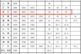 明确了！余杭人，你的工资不能低于……图片