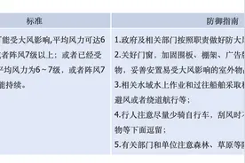 重庆多个区县发布“大风蓝色预警”图片