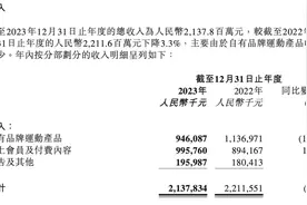 “健身第一股”Keep亏得少了，商业化仍在探索图片