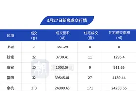 3月27日，杭州市区新房成交312套图片