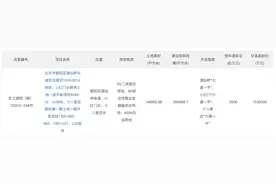 北京朝阳区挂牌“酒仙桥、小红门和十八里店组合供地”，起始价153亿元图片