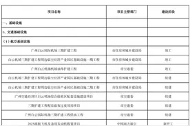 广州公布998个重点建设项目，计划投资3815亿元 | 清单图片