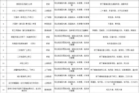 昼化夜冻道路结冰严重！哈尔滨交警提示：这些路段需绕行图片