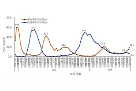 新冠阳性率上升？武汉疾控提醒：提高重视，但不必恐慌图片