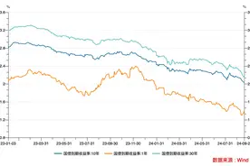 创22年新低！10年期国债收益率逼近2%，止盈还是加仓？图片