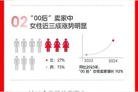 进击双11丨“00后”成今年淘工厂新卖家主力军，同比增长106%图片