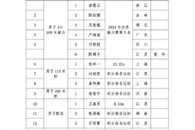 巩立姣五战奥运！中国田径巴黎奥运名单公布→图片