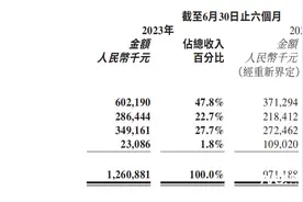 美图上半年净利润大涨3倍，发力AI图片、AI视频和数字人图片