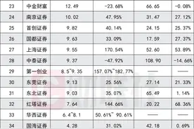 50家券商业绩大比拼，5家净利超百亿，行情起了，自营与经纪各稳稳占牢“基本盘”图片