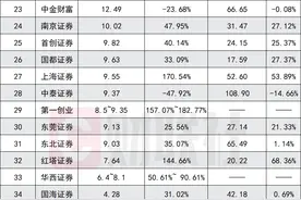 50家券商业绩大比拼，5家净利超百亿，行情起了，自营与经纪各稳稳占牢“基本盘”图片