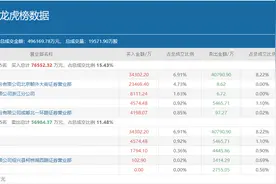 知名游资呼家楼豪掷2亿元、多路游资跟随，通富微电又要新高了吗？图片