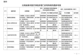 好消息！今起实施，这6个病种纳入医保门诊特殊病管理图片