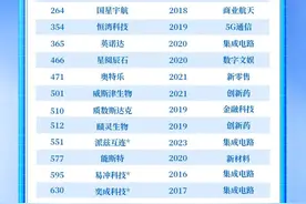 中国潜在独角兽公布！成都21家企业上榜→图片