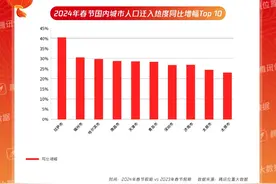 大数据解码山东文旅热：天下第一泉成全国第三大火爆景区 泰山入围最热名山大川三甲图片