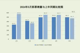 财政部：5月份全国共销售彩票476.17亿元 同比下降4.8%图片