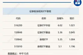 行业风向标 | 多维政策提振市场，印花税调降券商板块最受益图片