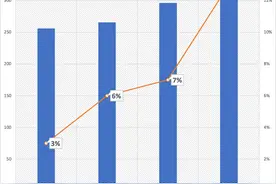 阿里云收入增长13%至317亿元 未来三年将加大在云和AI的基础设施投入图片
