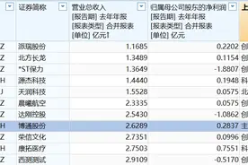 小心！财务类退市新规下，西北五省这些上市公司或迎“大考”图片