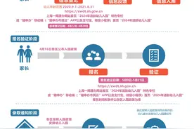 2024年上海市适龄幼儿入园政策公布，这样进行信息登记！图片