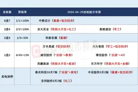 4月25日连板股分析：短线情绪持续修复 化工股全线走强图片