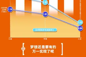 曾承诺“三年拿下全球第一”，小米雷军距离预定目标还有多远图片